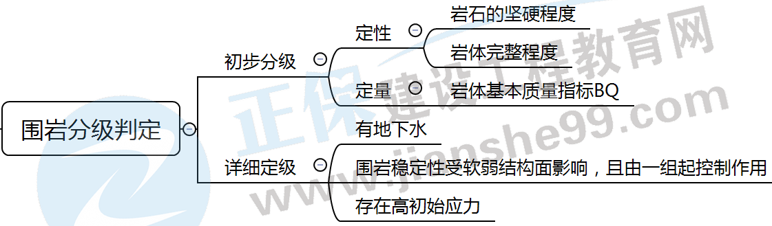 公路隧道圍巖分級-1 公路隧道圍巖分級-1