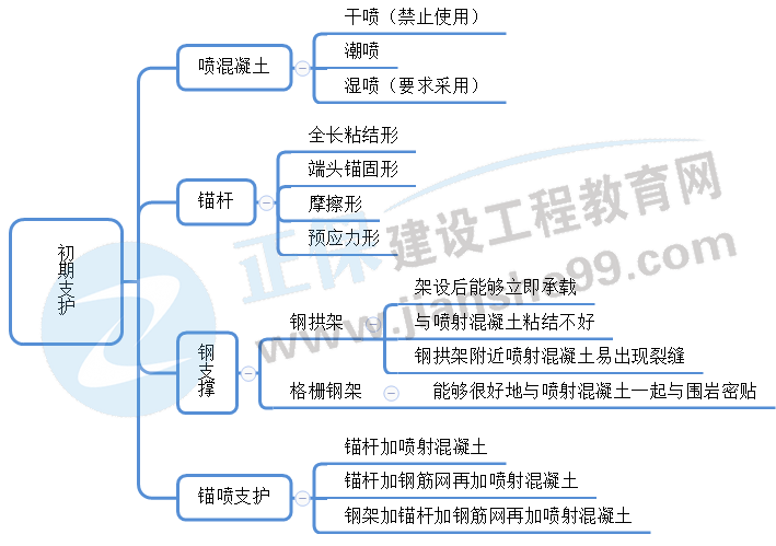 公路隧道初期支護 公路隧道初期支護