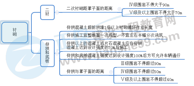 公路隧道模筑混凝土襯砌 公路隧道模筑混凝土襯砌