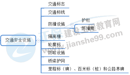 交通安全設(shè)施的主要構(gòu)成與功能 交通安全設(shè)施的主要構(gòu)成與功能