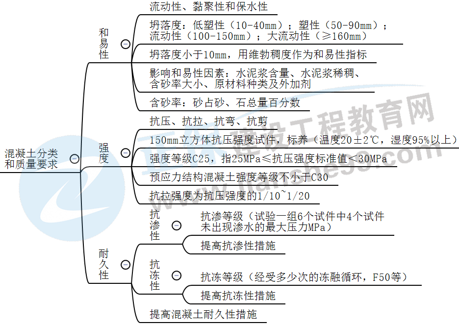 混凝土的分類和質(zhì)量要求 混凝土的分類和質(zhì)量要求