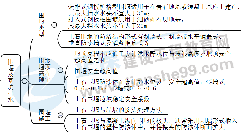圍堰及基坑排水 圍堰及基坑排水