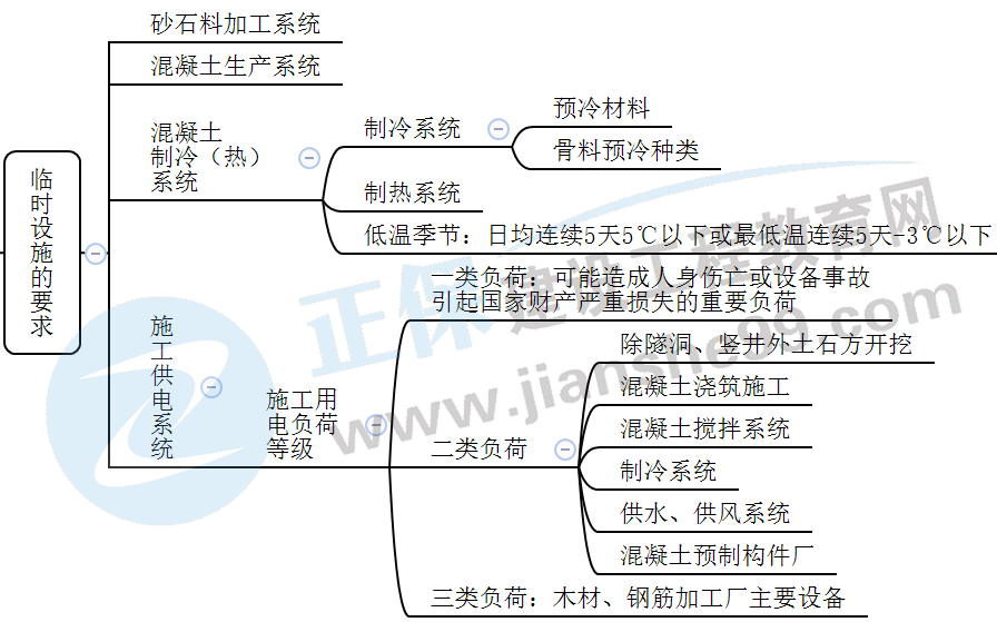 臨時(shí)設(shè)施的要求 臨時(shí)設(shè)施的要求