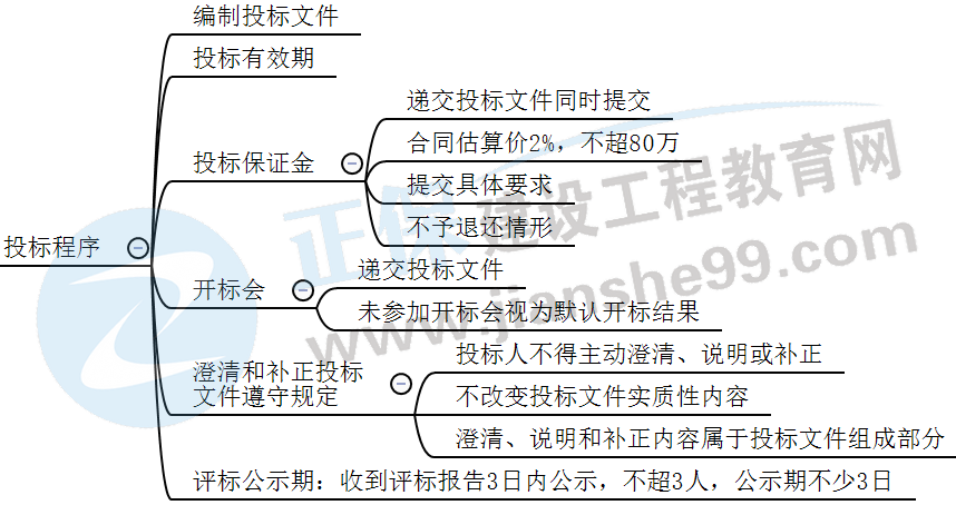 施工投標(biāo)的主要程序 施工投標(biāo)的主要程序