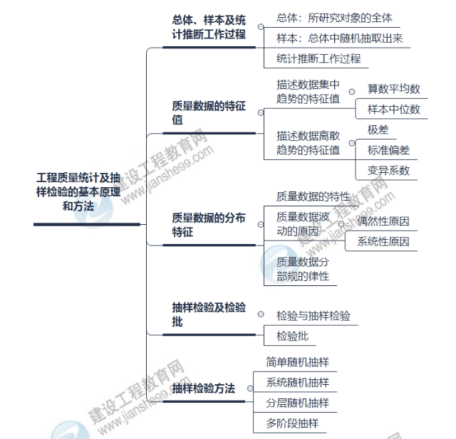 監(jiān)理思維導圖 監(jiān)理思維導圖