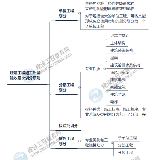 監(jiān)理思維導(dǎo)圖 監(jiān)理思維導(dǎo)圖
