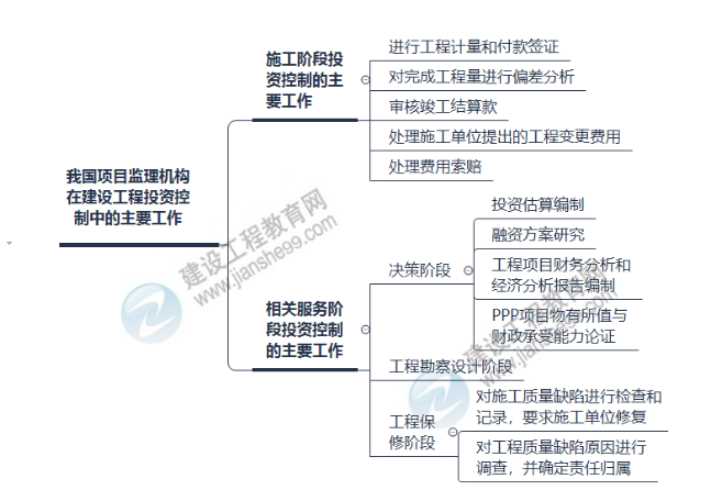 監(jiān)理工程師思維導(dǎo)圖1 監(jiān)理工程師思維導(dǎo)圖1