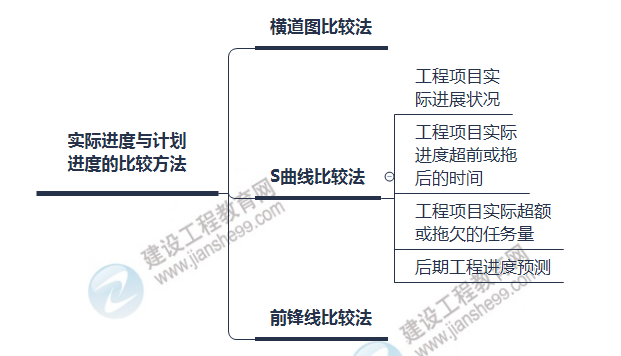 監(jiān)理思維導(dǎo)圖1 監(jiān)理思維導(dǎo)圖1