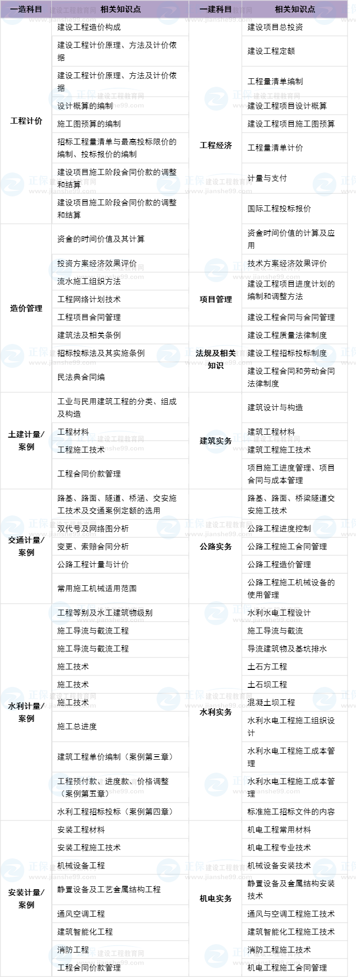 一建與一造通用知識(shí)點(diǎn) 一建與一造通用知識(shí)點(diǎn)