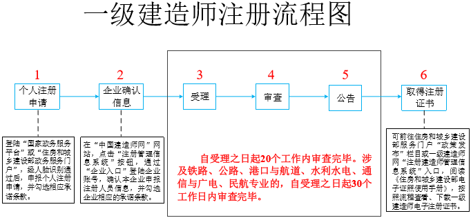 一級建造師電子證書注冊