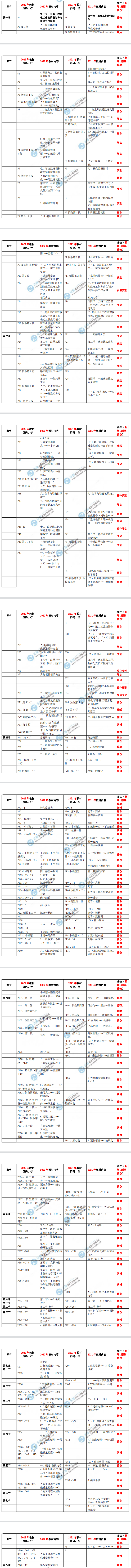 監(jiān)理目標(biāo)控制交通專業(yè)知識(shí)篇教材對(duì)比 監(jiān)理目標(biāo)控制交通專業(yè)知識(shí)篇教材對(duì)比