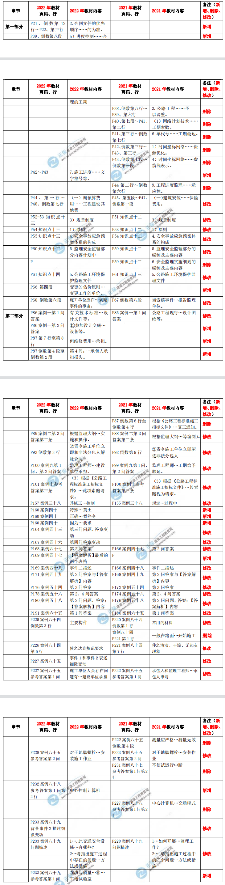 監(jiān)理工程師交通案例分析教材對(duì)比 監(jiān)理工程師交通案例分析教材對(duì)比