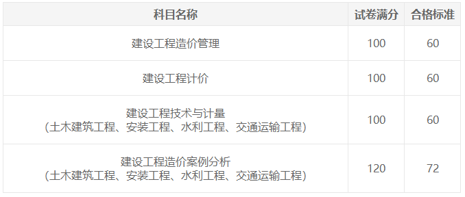 一級(jí)造價(jià)師考試成績(jī)合格標(biāo)準(zhǔn) 一級(jí)造價(jià)師考試成績(jī)合格標(biāo)準(zhǔn)