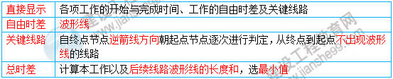 一建核心知識點 一建核心知識點