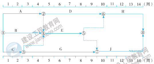 一建核心知識點 一建核心知識點