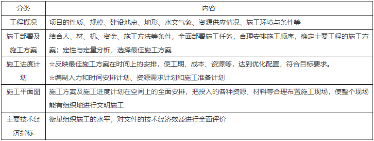 二級建造師核心知識點