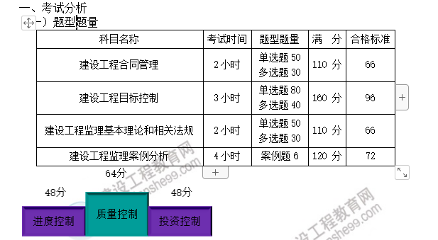 土建控制考試分?jǐn)?shù) 土建控制考試分?jǐn)?shù)