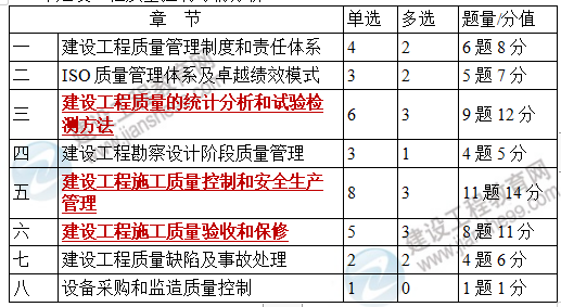 監(jiān)理考情分析 監(jiān)理考情分析