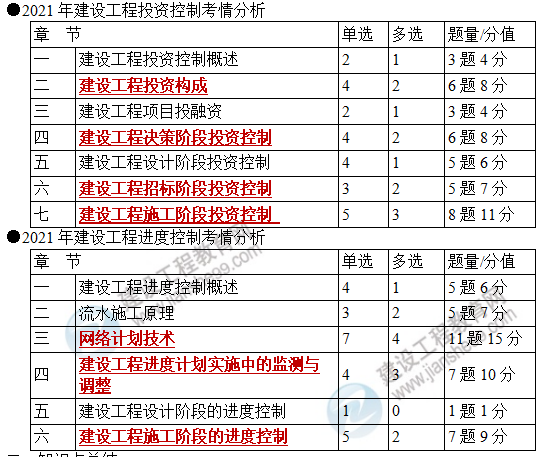 投資控制考情分析 投資控制考情分析
