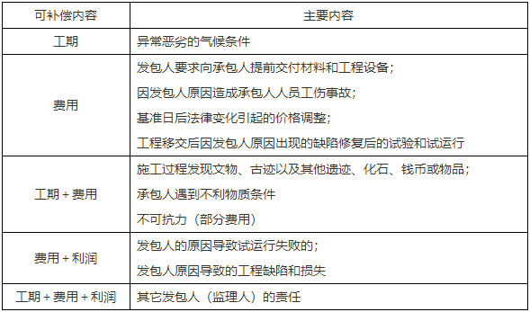 二級建造師核心知識(shí)點(diǎn)