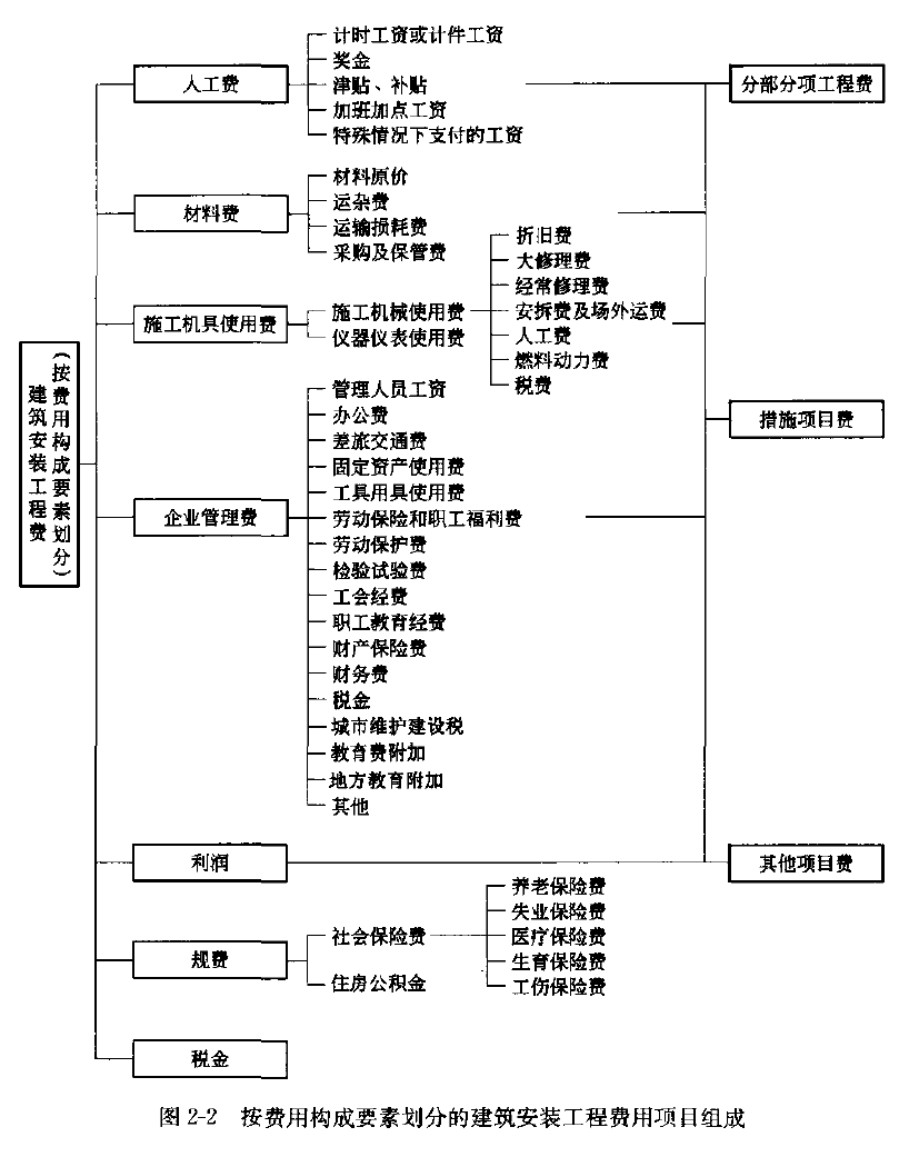 土建控制內(nèi)容