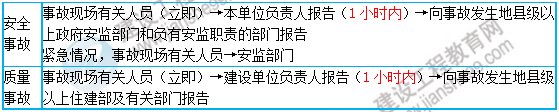 一級建造師核心知識點 一級建造師核心知識點