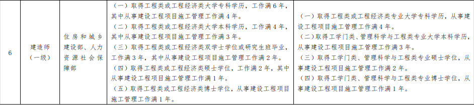 一級(jí)建造師報(bào)名條件變化 一級(jí)建造師報(bào)名條件變化