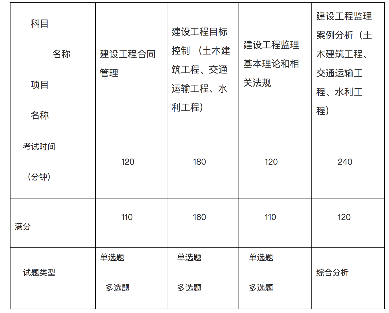 監(jiān)理考試科目 監(jiān)理考試科目
