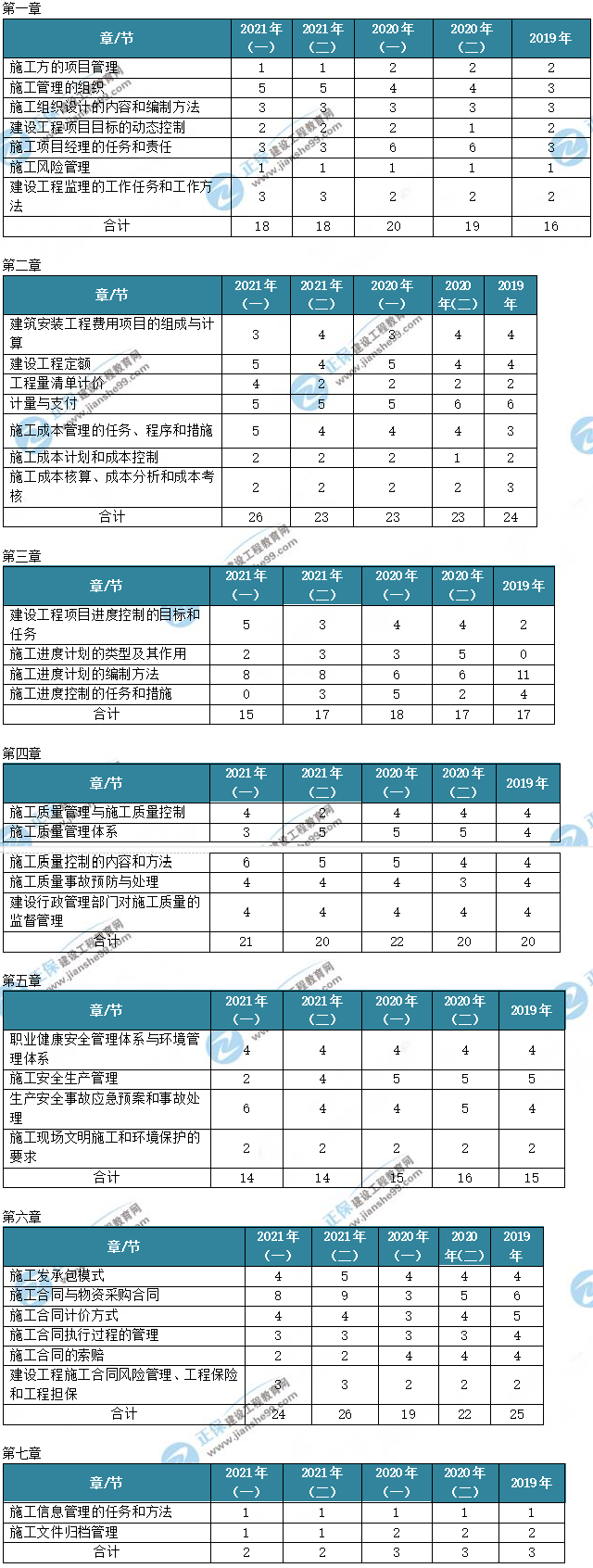 二建施工管理分值分布 二建施工管理分值分布