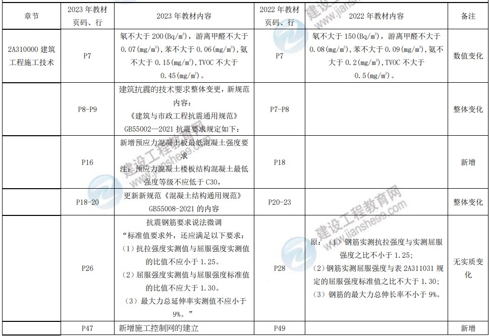 建筑教材變動 建筑教材變動