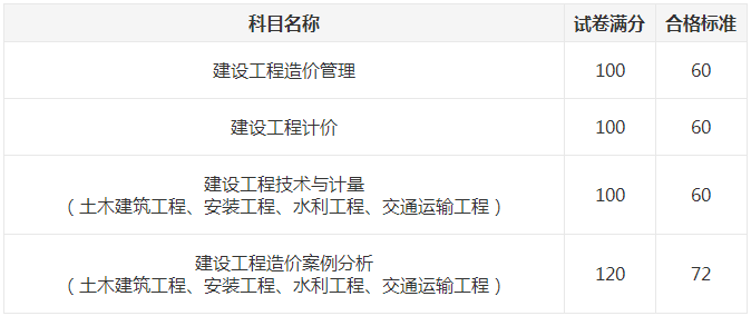 一級造價(jià)師成績合格標(biāo)準(zhǔn)