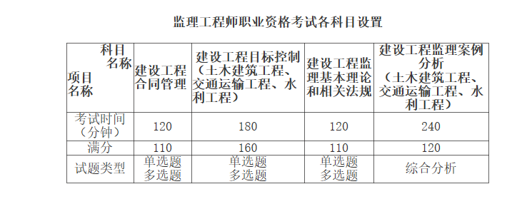 監(jiān)理工程師考試科目 監(jiān)理工程師考試科目