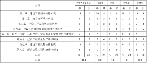 2022年一建《建設(shè)工程法規(guī)及相關(guān)知識(shí)》補(bǔ)考考后點(diǎn)評(píng)355 2022年一建《建設(shè)工程法規(guī)及相關(guān)知識(shí)》補(bǔ)考考后點(diǎn)評(píng)355