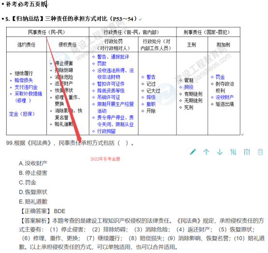2022年一建《建設(shè)工程法規(guī)及相關(guān)知識(shí)》補(bǔ)考考后點(diǎn)評(píng)561 2022年一建《建設(shè)工程法規(guī)及相關(guān)知識(shí)》補(bǔ)考考后點(diǎn)評(píng)561