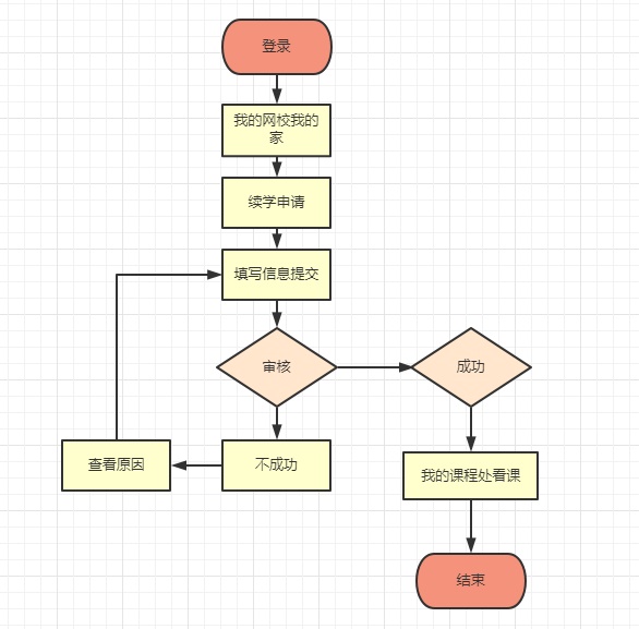 造價續(xù)學(xué)流程