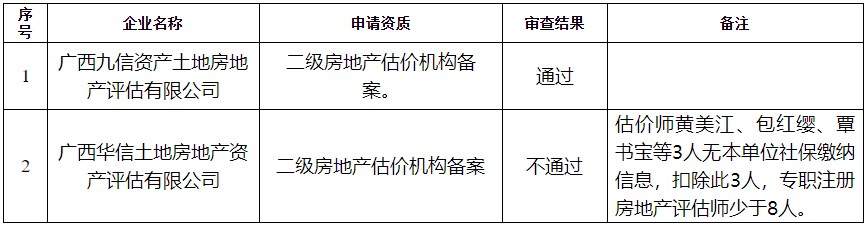 廣西房地產(chǎn)估價機(jī)構(gòu)備案