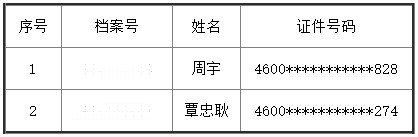 海南2022房地產(chǎn)估價師考后審核人員名單 海南2022房地產(chǎn)估價師考后審核人員名單