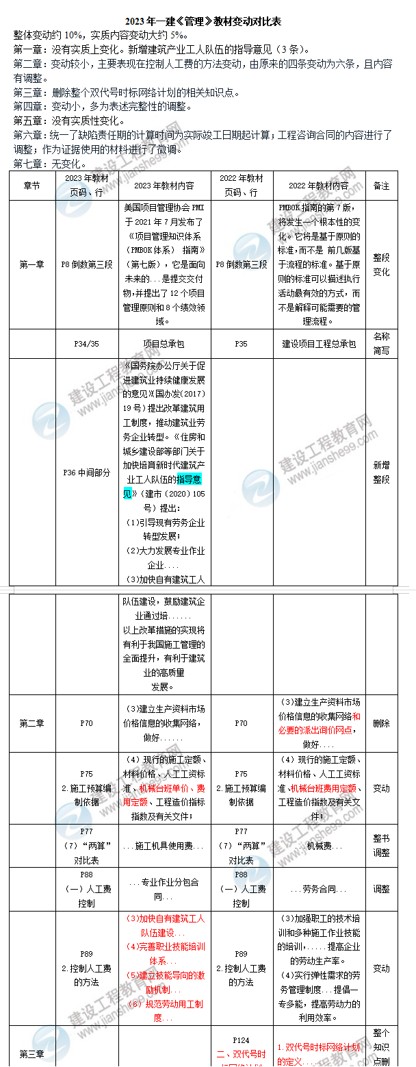 管理變動(dòng) 管理變動(dòng)