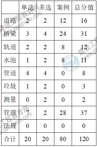 市政實(shí)務(wù)考情分析1
