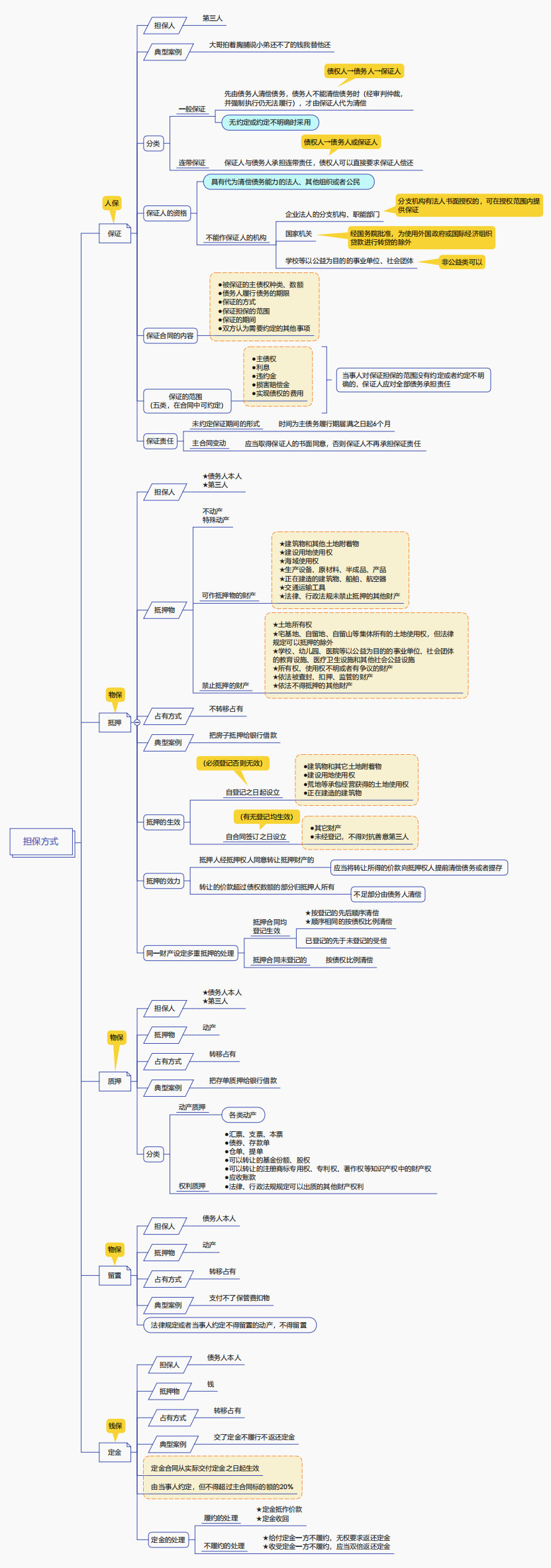 擔保方式 擔保方式