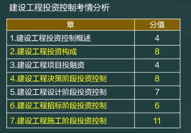 監(jiān)理工程師投資控制分值分布 監(jiān)理工程師投資控制分值分布