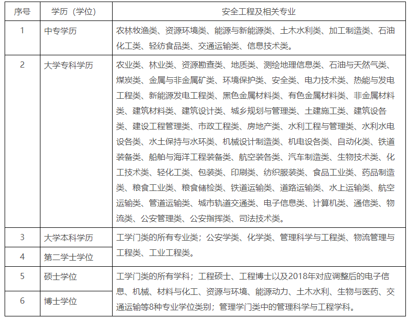 安全工程師報考專業(yè) 安全工程師報考專業(yè)