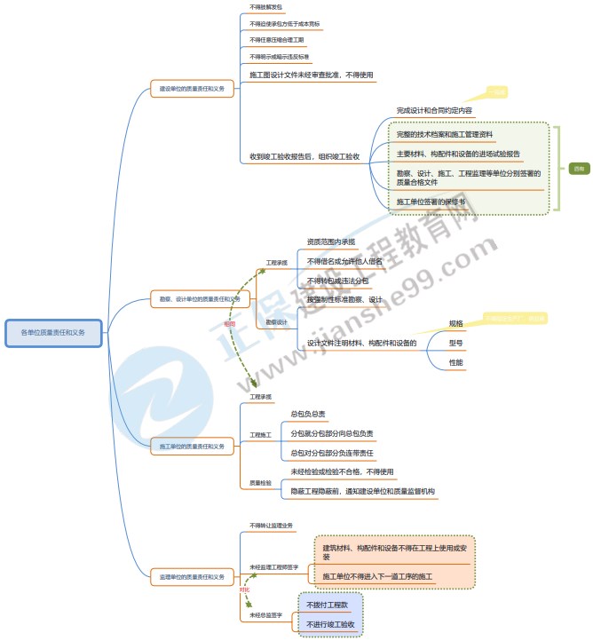造價管理思維導(dǎo)圖1 造價管理思維導(dǎo)圖1