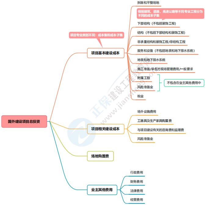 工程計價思維導(dǎo)圖1 工程計價思維導(dǎo)圖1