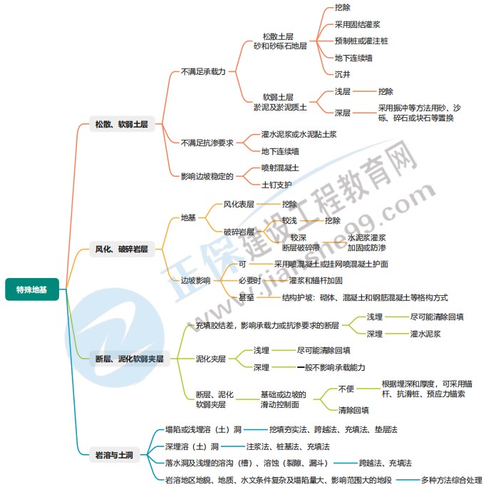 土建計量思維導(dǎo)圖1 土建計量思維導(dǎo)圖1