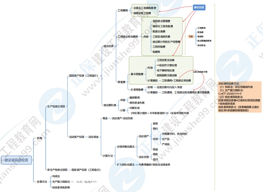 土建案例思維導(dǎo)圖1 土建案例思維導(dǎo)圖1