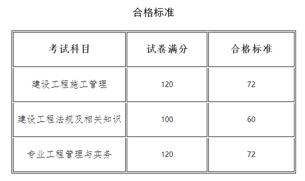 2023年河南二建成績合格標(biāo)準(zhǔn) 2023年河南二建成績合格標(biāo)準(zhǔn)