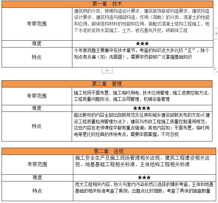 建筑工程考點(diǎn) 建筑工程考點(diǎn)