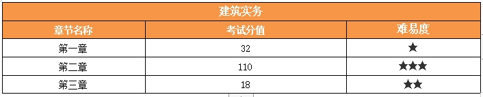 各章分值 各章分值