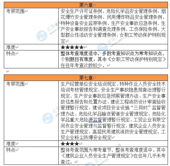 安全工程師考情分析1 安全工程師考情分析1